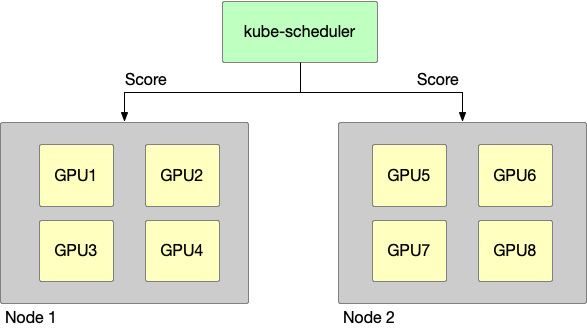 HAMi 调度策略故事示意图，展示节点与 GPU 资源分布